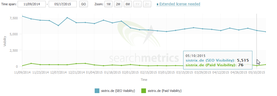 Sistrix: Sichtbarkeitsverlauf nach Searchmetrics