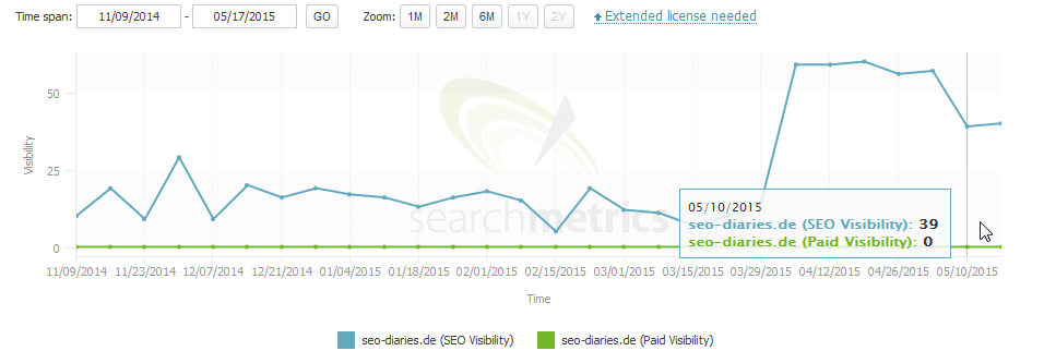SEO Diaries: Sichtbarkeitsverlauf nach Searchmetrics