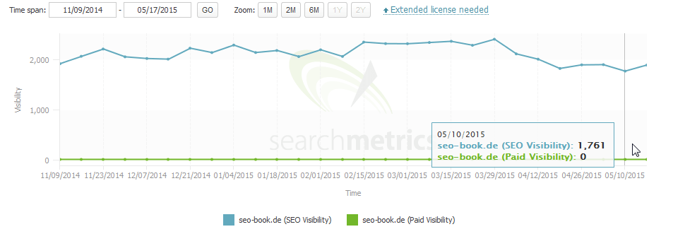 SEO-Book.de: Sichtbarleitsverlauf nach Searchmetrics