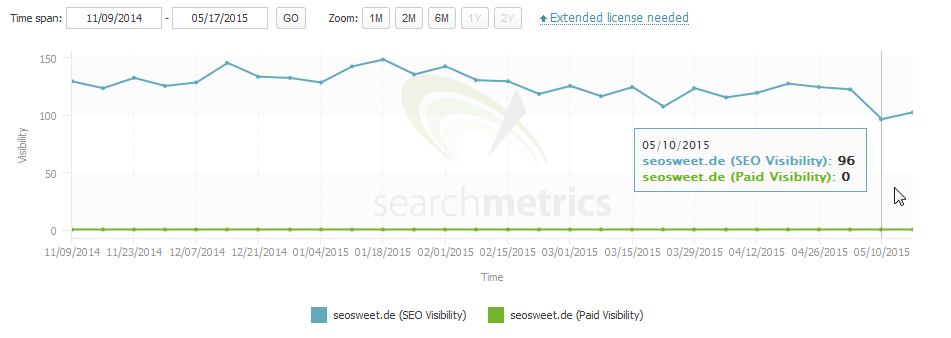 Seosweet: Sichtbarkeitsverlauf nach Searchmetrics