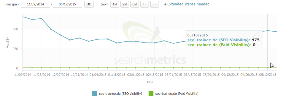 SEO Trainee: Sichtbarkeitsverlauf nach Searchmetrics