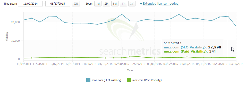 Moz: Sichtbarkeitsverlauf nach Searchmetrics