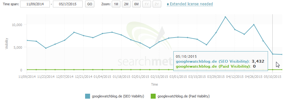 GoogleWatchBlog: Sichtbarleitsverlauf nach Searchmetrics