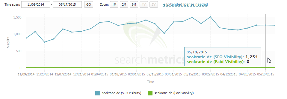 Seakratie: Sichtbarkeitsverlauf nach Searchmetrics