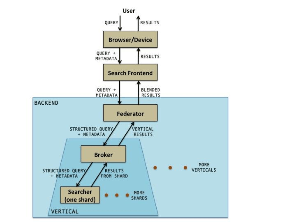 Aufbau von LinkedIns Suche "Galene"