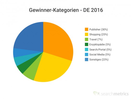 Searchmetrics Gewinner-Kategorien