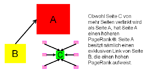 Vereinfachte Darstellung des PageRank(R)