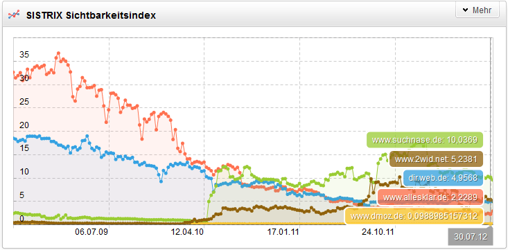 Sichtbarkeitsindex Verzeichnisse