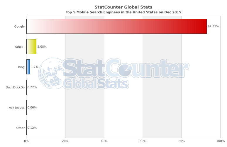 Top-5 mobile search engines - december 2015 - statcounter