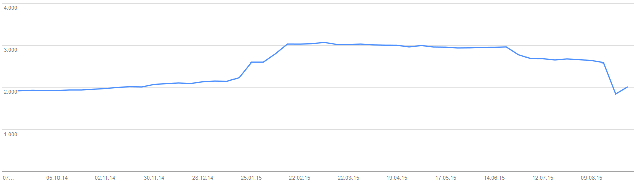 Plötzlicher Rückgang indexierter Seiten - Beispiel drei