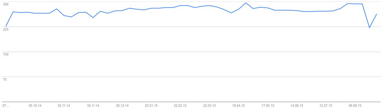 Plötzlicher Rückgang indexierter Seiten - Beispiel eins