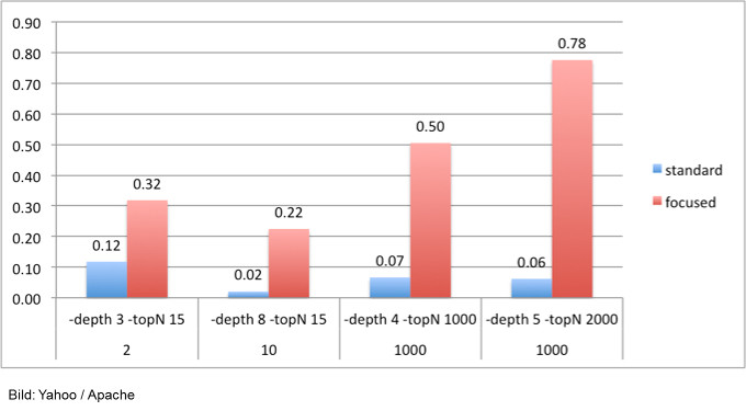 Yahoo Anthelion liefert mehr Seiten mit strukturierten Daten zurück als normale Crawler