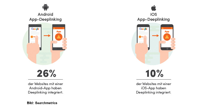 Anteil Deeplinking bei Android und iOS - Quelle: Searchmetrics
