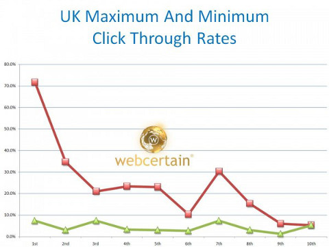 Starke Schwankungen bei der Klickrate auf den SERPs