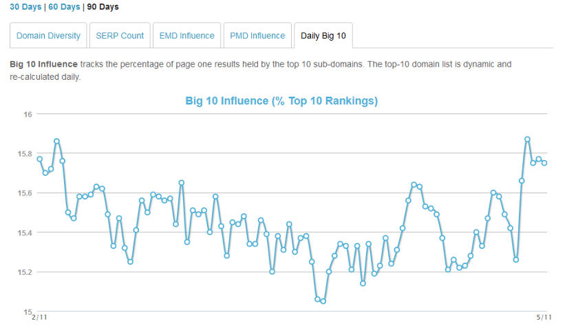 Einfluss der Big-10 auf den SERPs der letzten 90 Tage. Stand: 12.05.2014