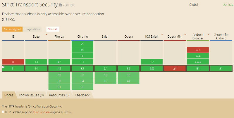 Can I use HSTS - Browserkompatibilität