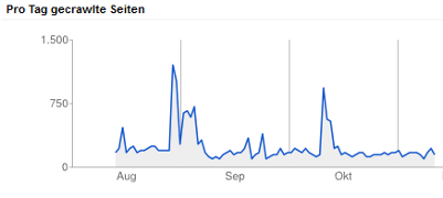 Crawling-Statistik