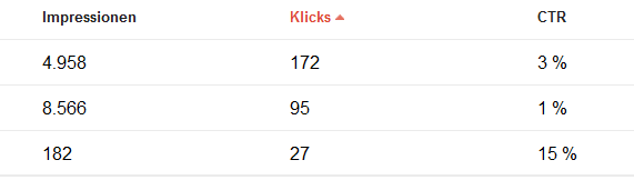 CTR in den Google Webmaster Tools