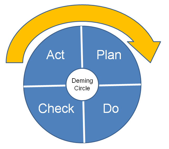 Deming-Circle