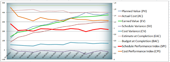 Earned Value Analyse