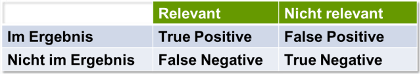 Einordnung von Suchergebnissen: relevant, nicht relevant