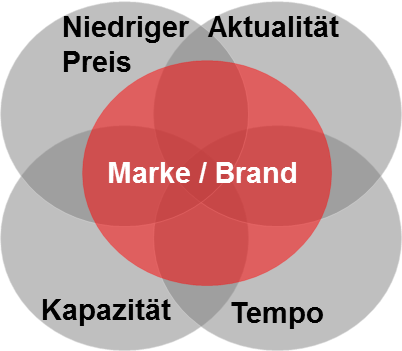 SEO: Die wichtigsten Elemente für den optimalen Title