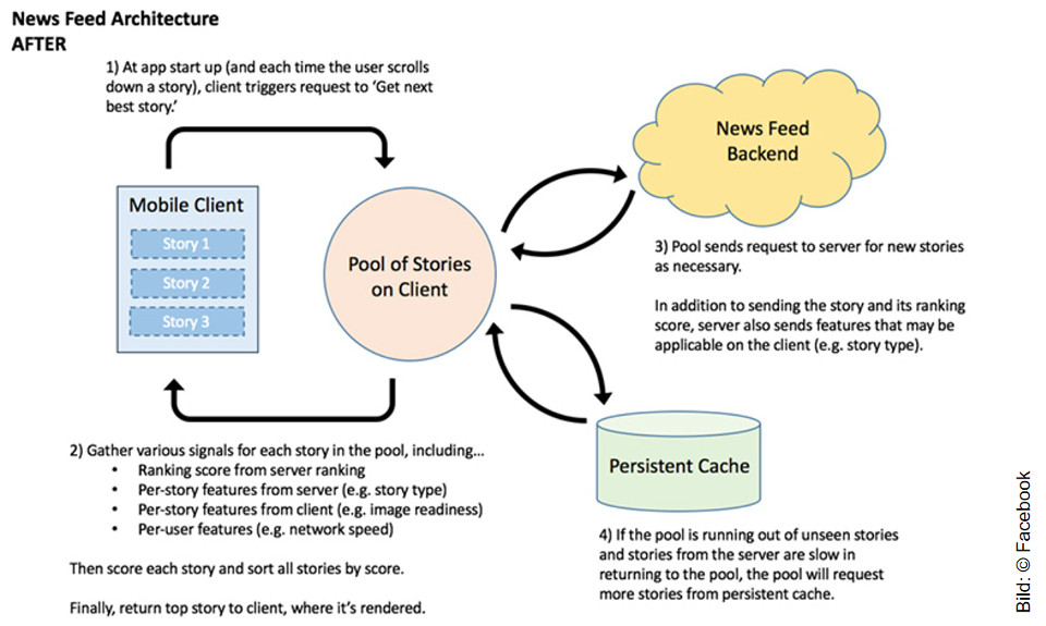 Google Newsfeed-Architektur