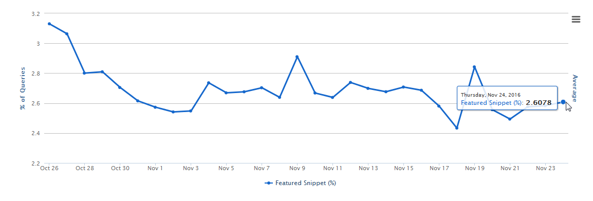Anteil von Featured Snippets in Deutschland (November 2016)