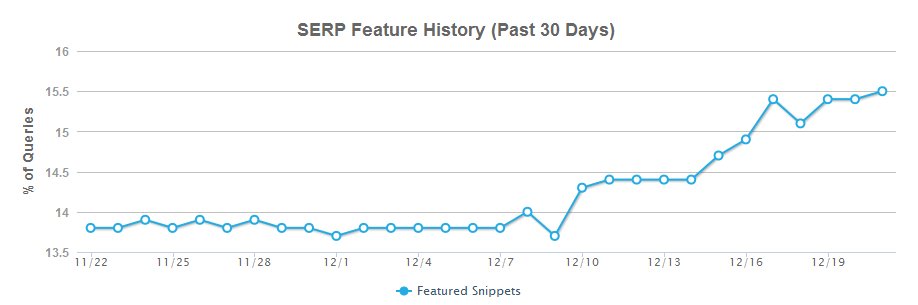 MozCast: Featured Snippets Stand 22.12.16