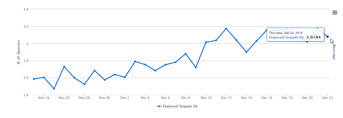 RankRanger: Featured Snippets Stand 22.12.16