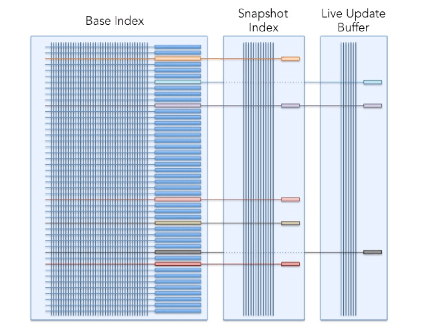 Indexelemente bei Galene, LinkedIns neuer Suche