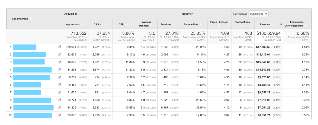 Google Search Console und Google Analytics: Beispiel für die kombinierte Darstellung der Daten