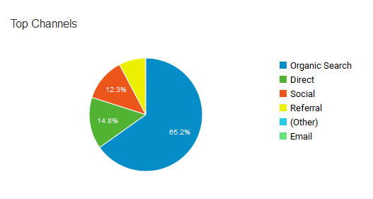 Google Analytics: Traffic-Quellen