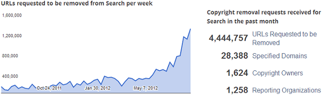 Löschanträge bei Google wegen Urheberrechtsvertößen