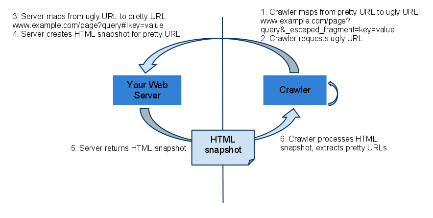 Wie Google AJAX-Seiten crawlt