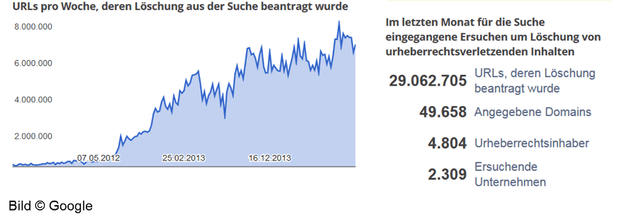 Löschanträge bei Google (DMCA)
