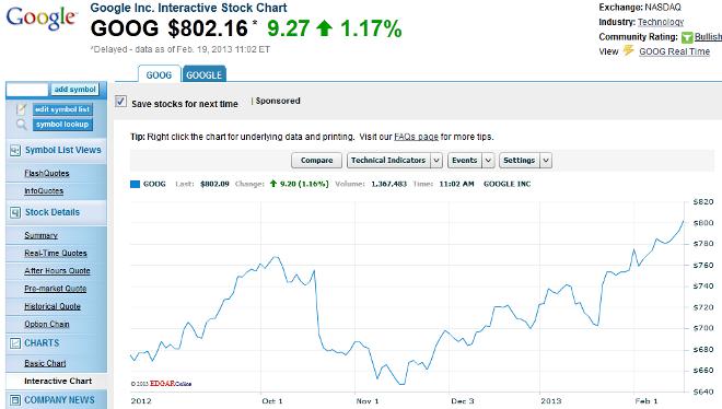 Kurs der Google-Aktie bis zum 19.02.2013