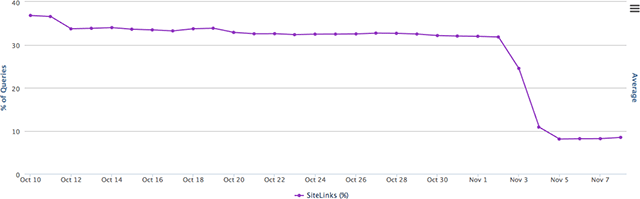 Rückgang der Mini-Sitelinks (Google USA)