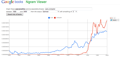 NGram Viewer von Google