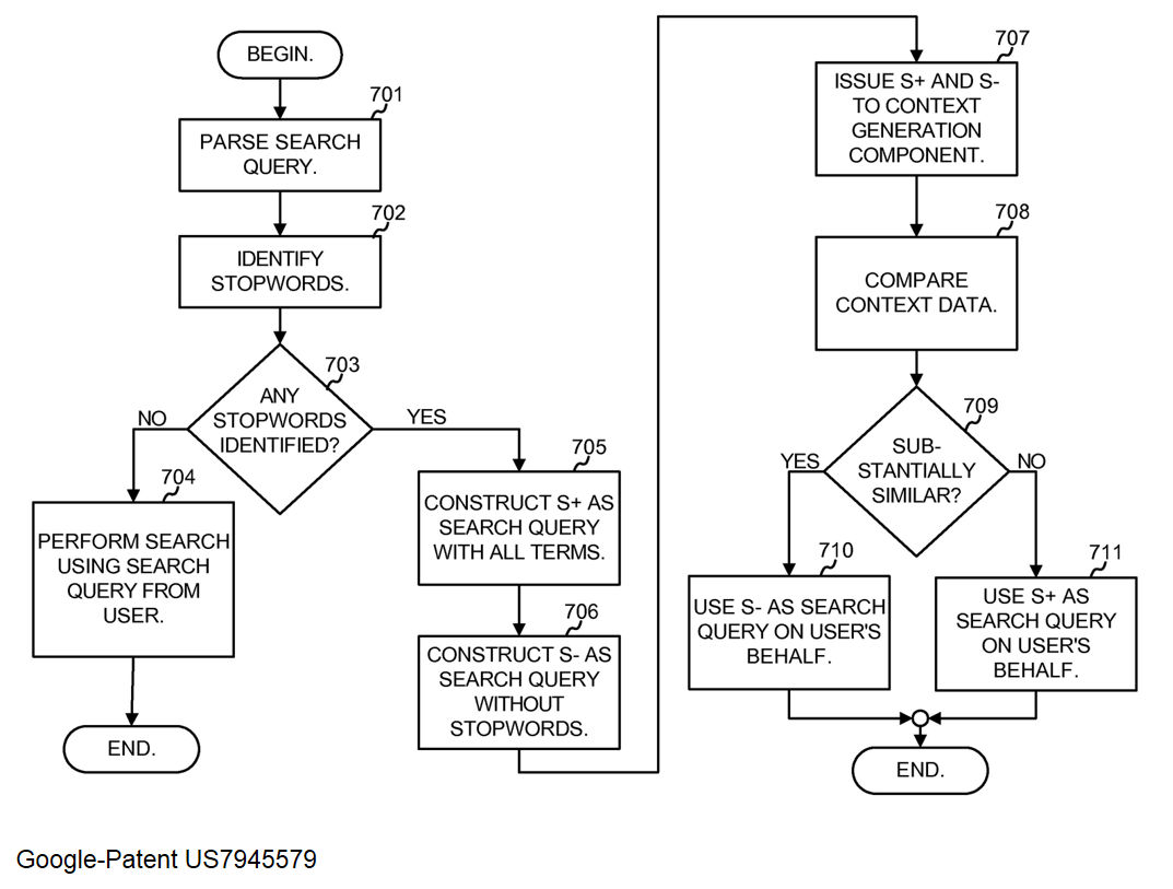 Google: Beschreibung des Prozesses zur Erkennung von Stopwords
