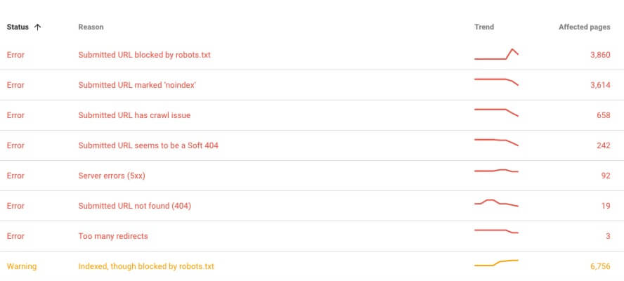 Google Search Console neues Design: Crawling-Fehler