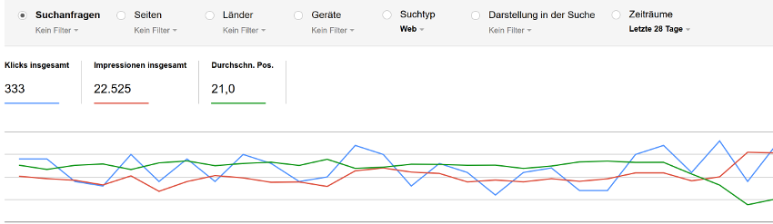 Google Search Console: Rückgang der Position