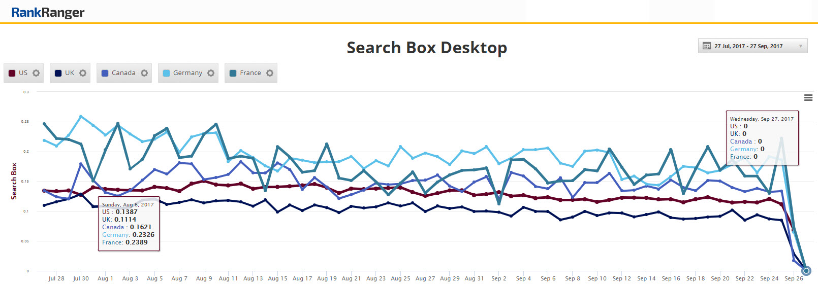 Google: 'Sitelinks-Suchebox' wird nicht mehr angezeigt