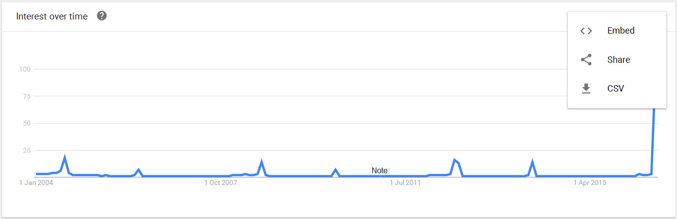 Google Trends: exportieren, teilen, einbinden