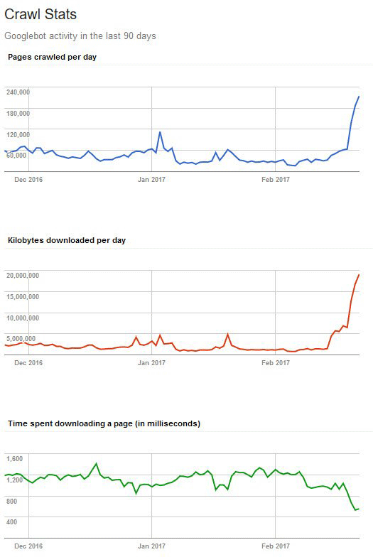 Google Search Console: Beispiel für die Zahl täglich heruntergeladener Seiten, heruntergeladener Datenmenge und wie diese von der Ladezeit beeinflusst werden