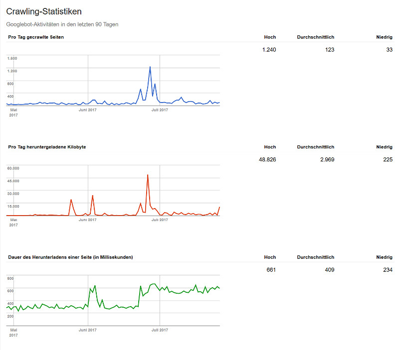 Crawling-Statistik