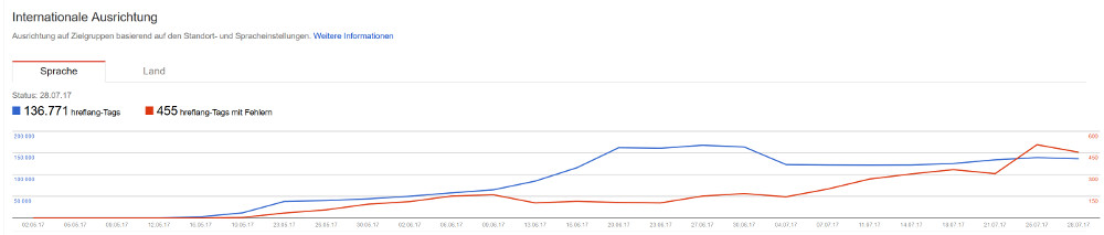GSC: Hreflang-Fehler