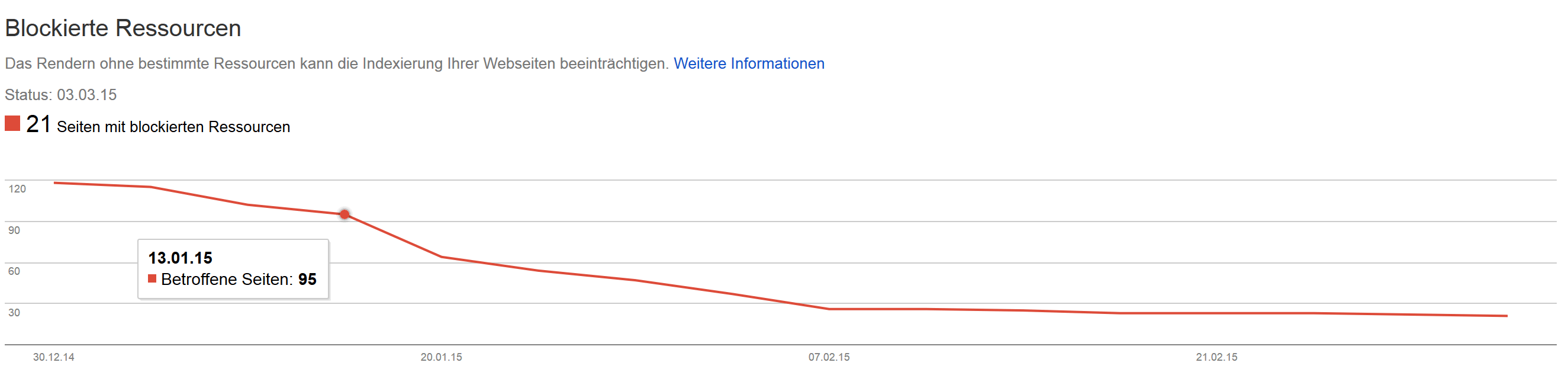 Google Search Console: blockierte Ressourcen