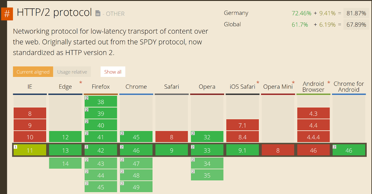 Welche Browser unterstützen HTTP/2?