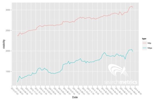 Searchmetrics-Studie: noch keine Rankingvorteile von HTTPS zu beobachten